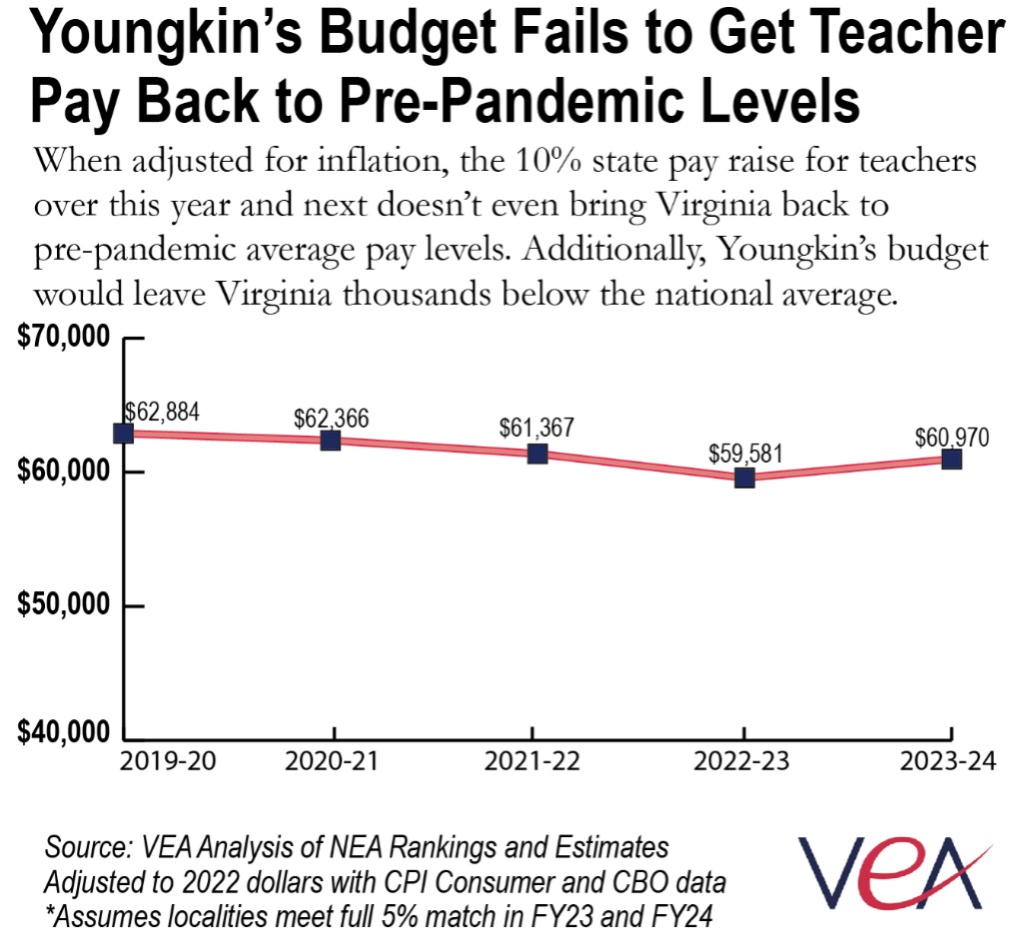 New Report Confirms Virginia Falls Further Behind The Nation On Teacher   Teacher Pay Chart 4 24 23 